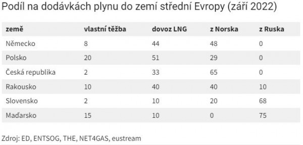 Podíl dodávek plynu ve střední Evropě_9_2022.JPG